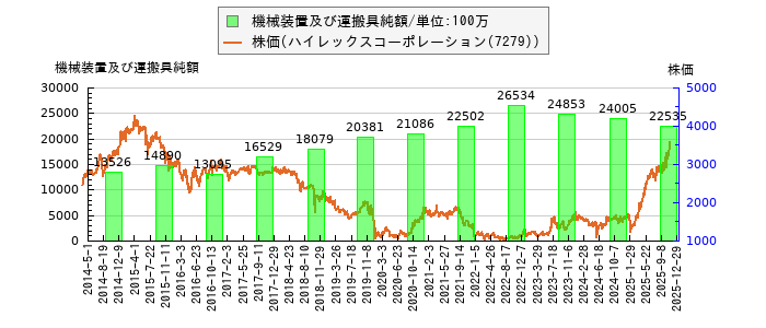 と株価との比較