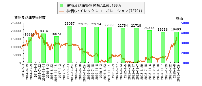 と株価との比較