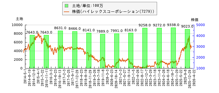 と株価との比較