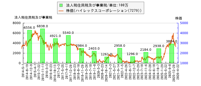 と株価との比較