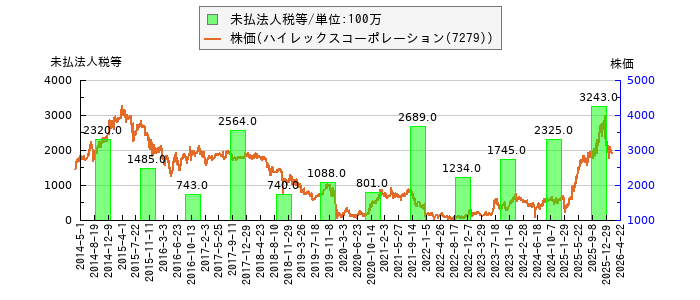 と株価との比較