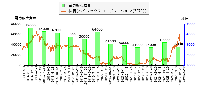 と株価との比較