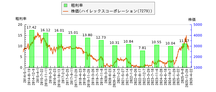 と株価との比較