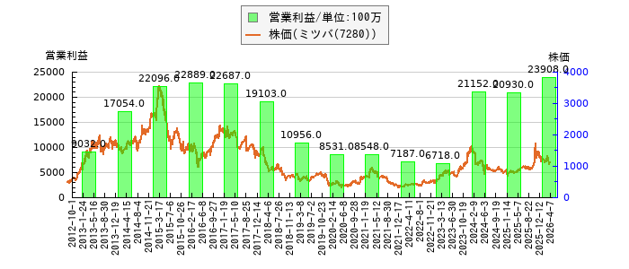 と株価との比較