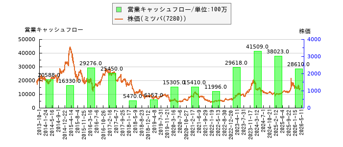 と株価との比較