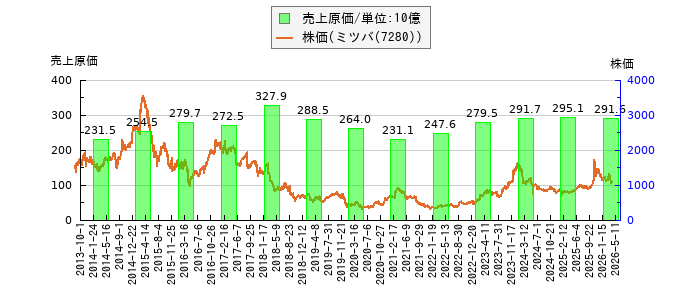 と株価との比較