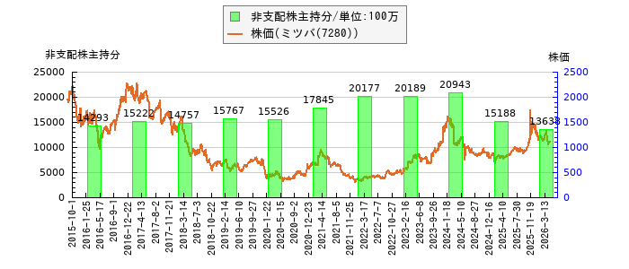 と株価との比較