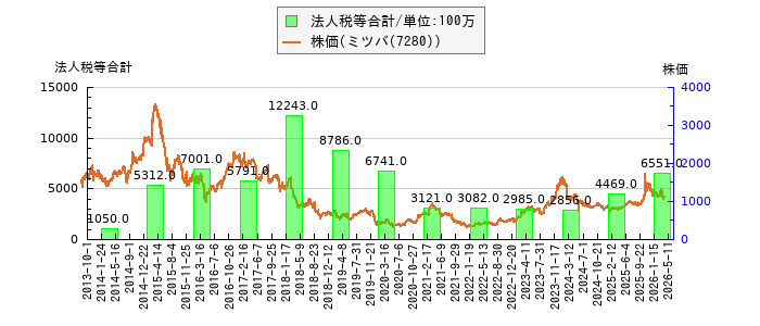 と株価との比較