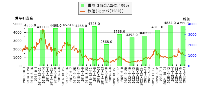 と株価との比較