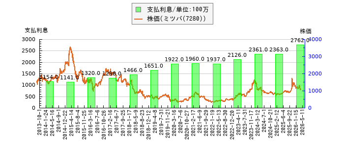 と株価との比較