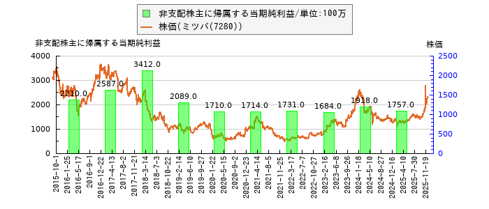 と株価との比較