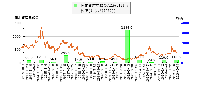 と株価との比較