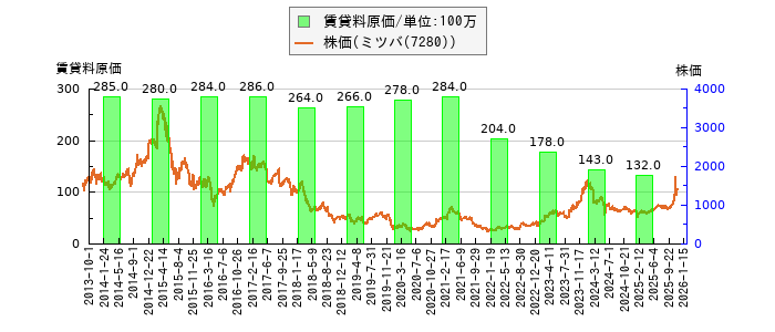 と株価との比較