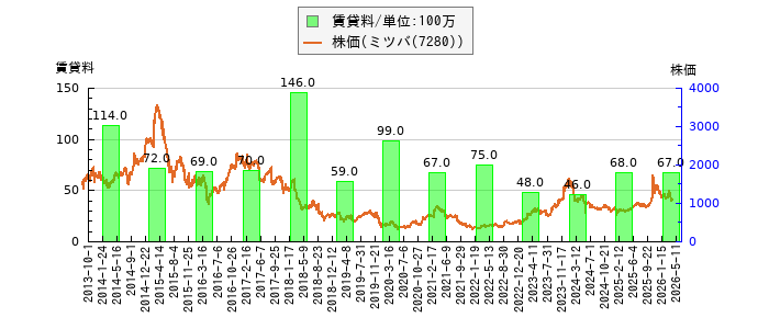 と株価との比較