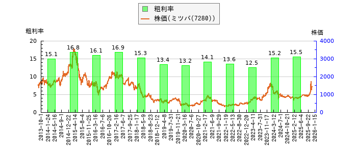 と株価との比較