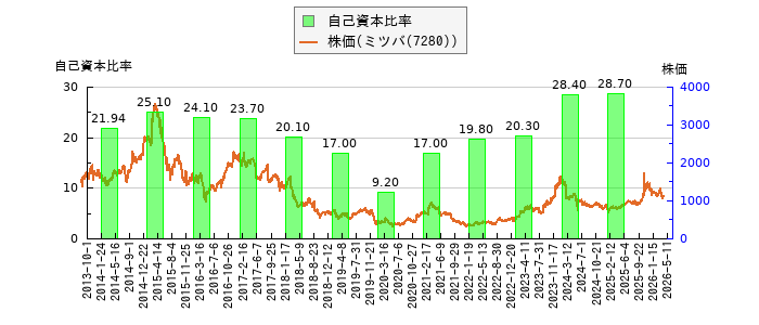 と株価との比較