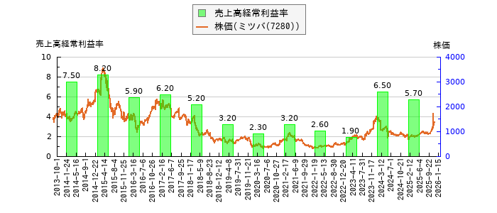 と株価との比較