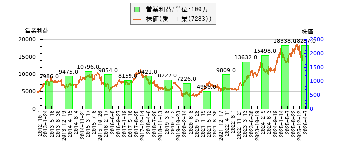 と株価との比較