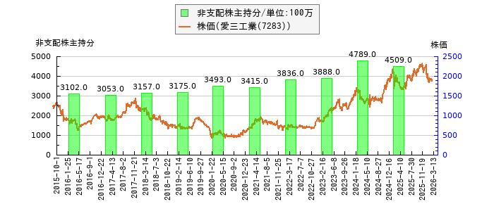 と株価との比較