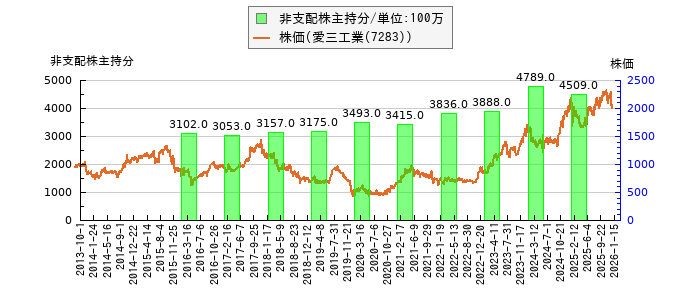 と株価との比較