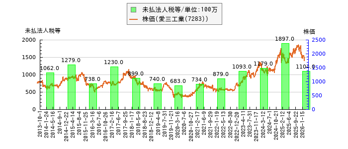 と株価との比較