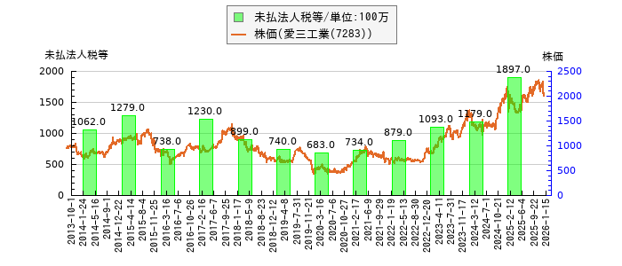 と株価との比較