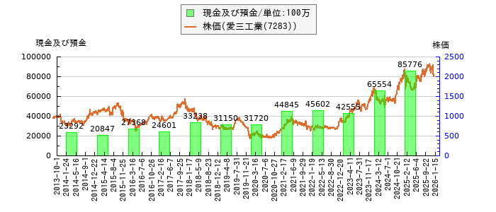 と株価との比較
