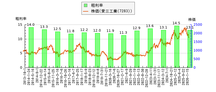 と株価との比較
