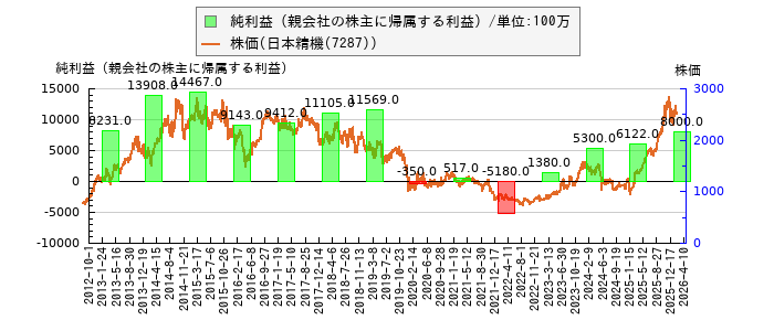 と株価との比較