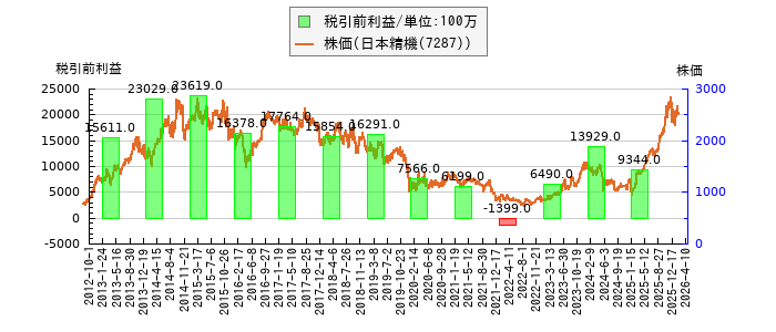 と株価との比較