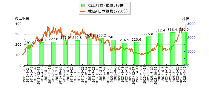 と株価との比較