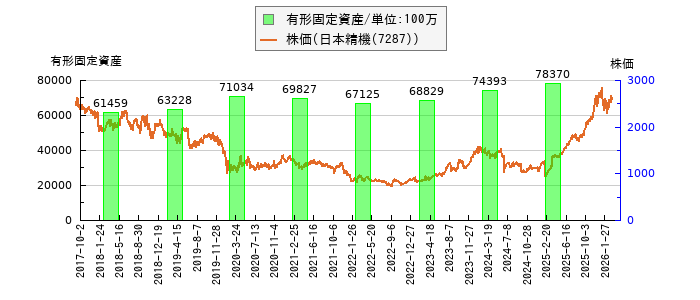 と株価との比較