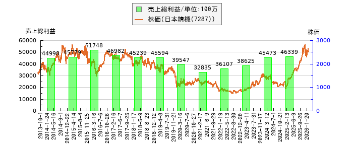 と株価との比較