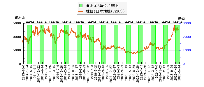 と株価との比較
