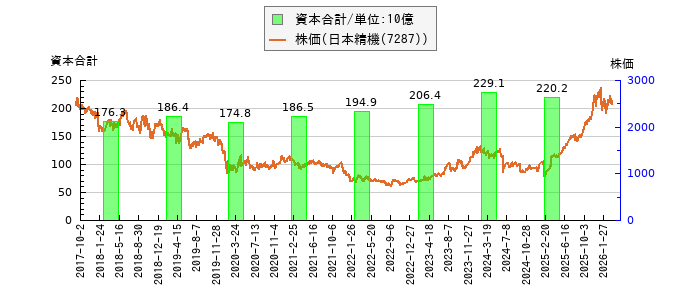 と株価との比較