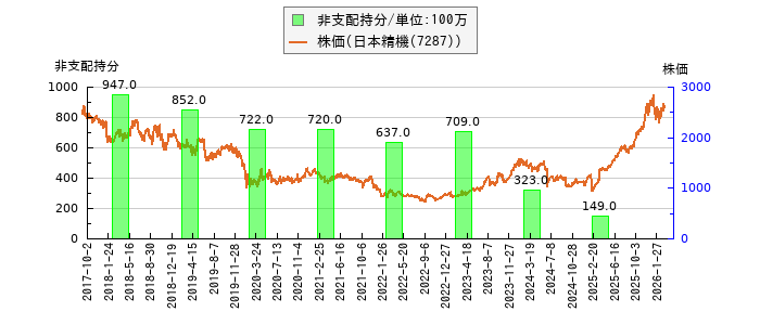と株価との比較