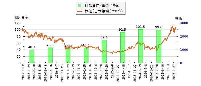 と株価との比較