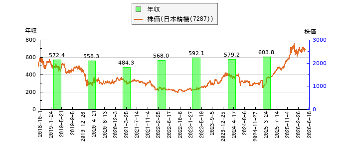 と株価との比較
