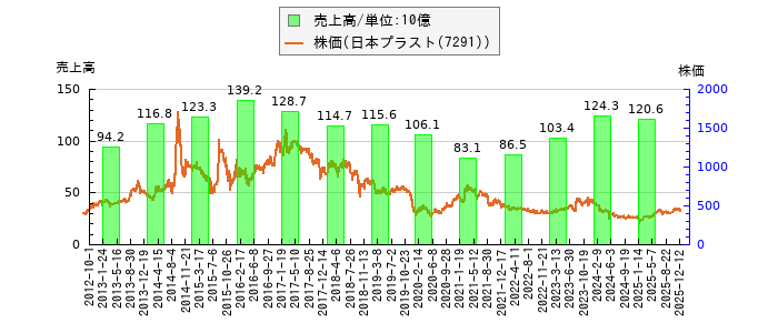 と株価との比較
