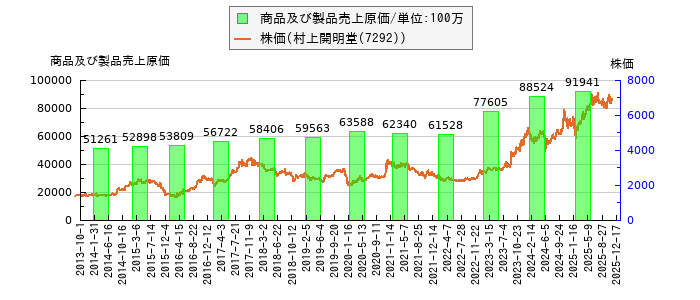 と株価との比較