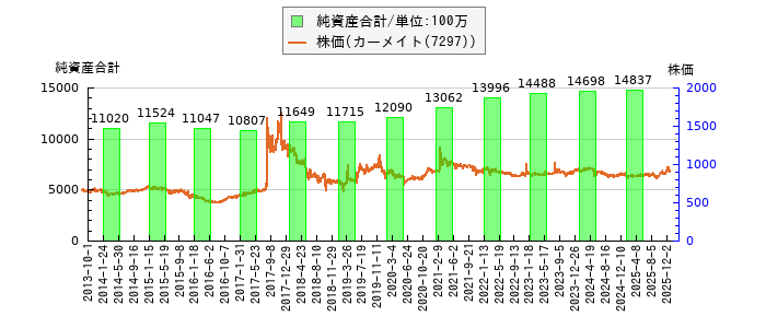 と株価との比較