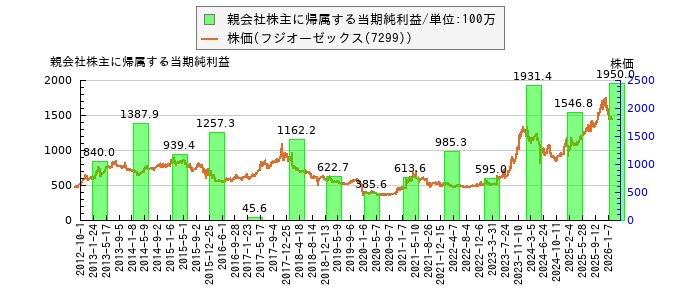 と株価との比較