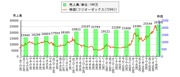 と株価との比較