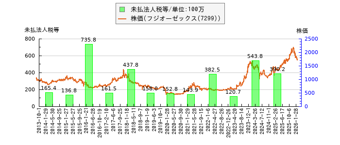 と株価との比較