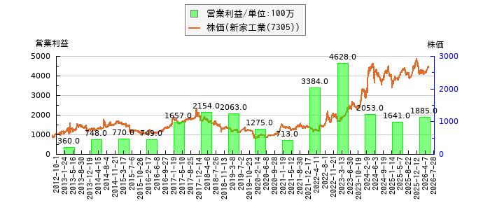 と株価との比較