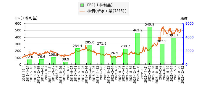 と株価との比較