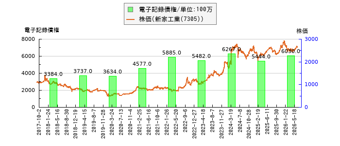 と株価との比較