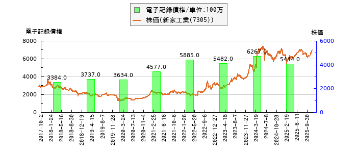 と株価との比較