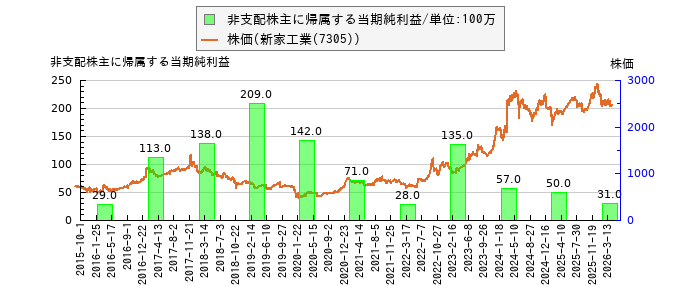 と株価との比較
