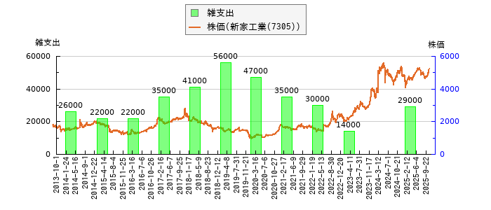 と株価との比較